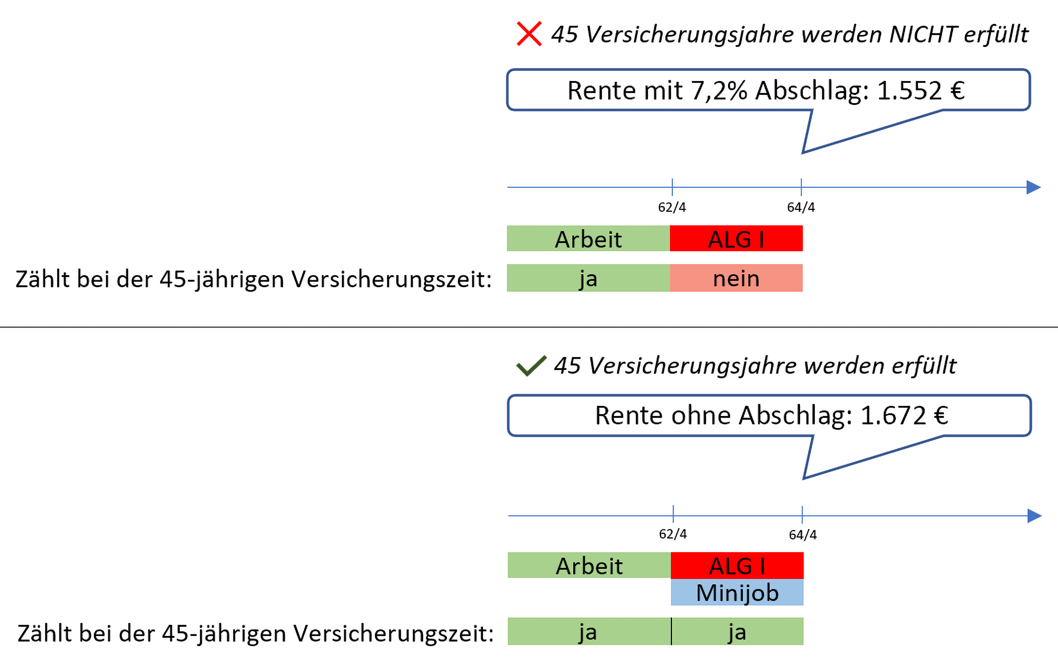 Grafik: Mit und ohne Minijob